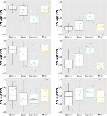 Pronominalization and Expectations for Re-Mention: Modeling Coreference in Contexts With Three Referents